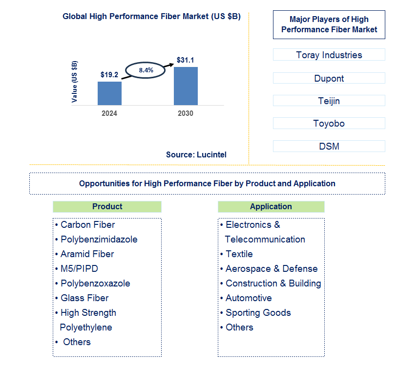 High Performance Fiber Trends and Forecast